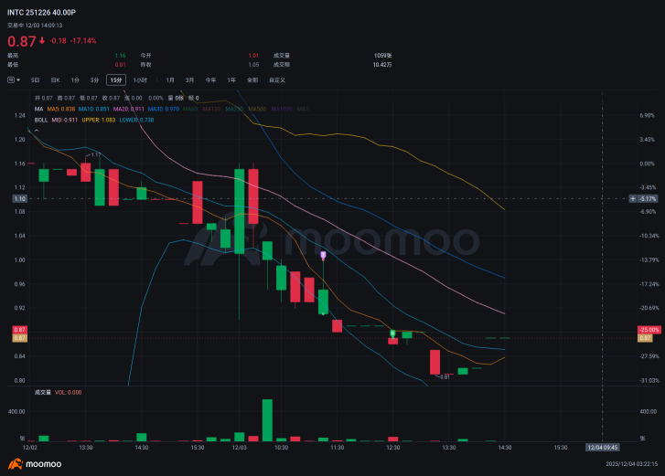 Bought at 0.87, will decide whether to take profit or cut losses based on tomorrow's performance.