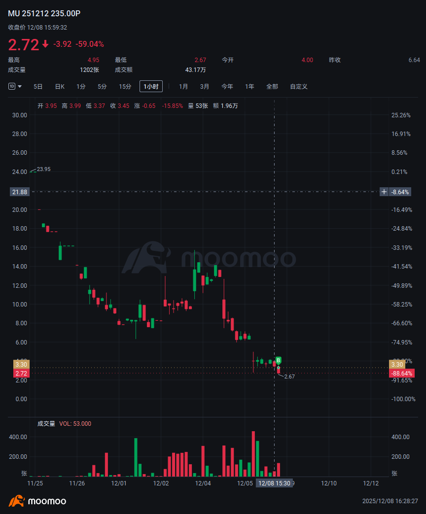 MU 251212 235.00P$ 預計會連續跌2天- moomoo 社區
