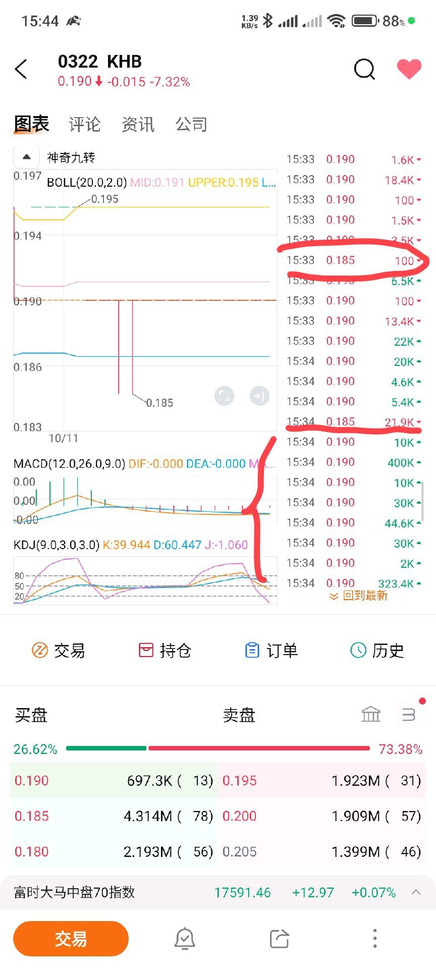 $KHB (0322.MY)$ 新低都是小單弄出來的，然後很快就要大單進來了