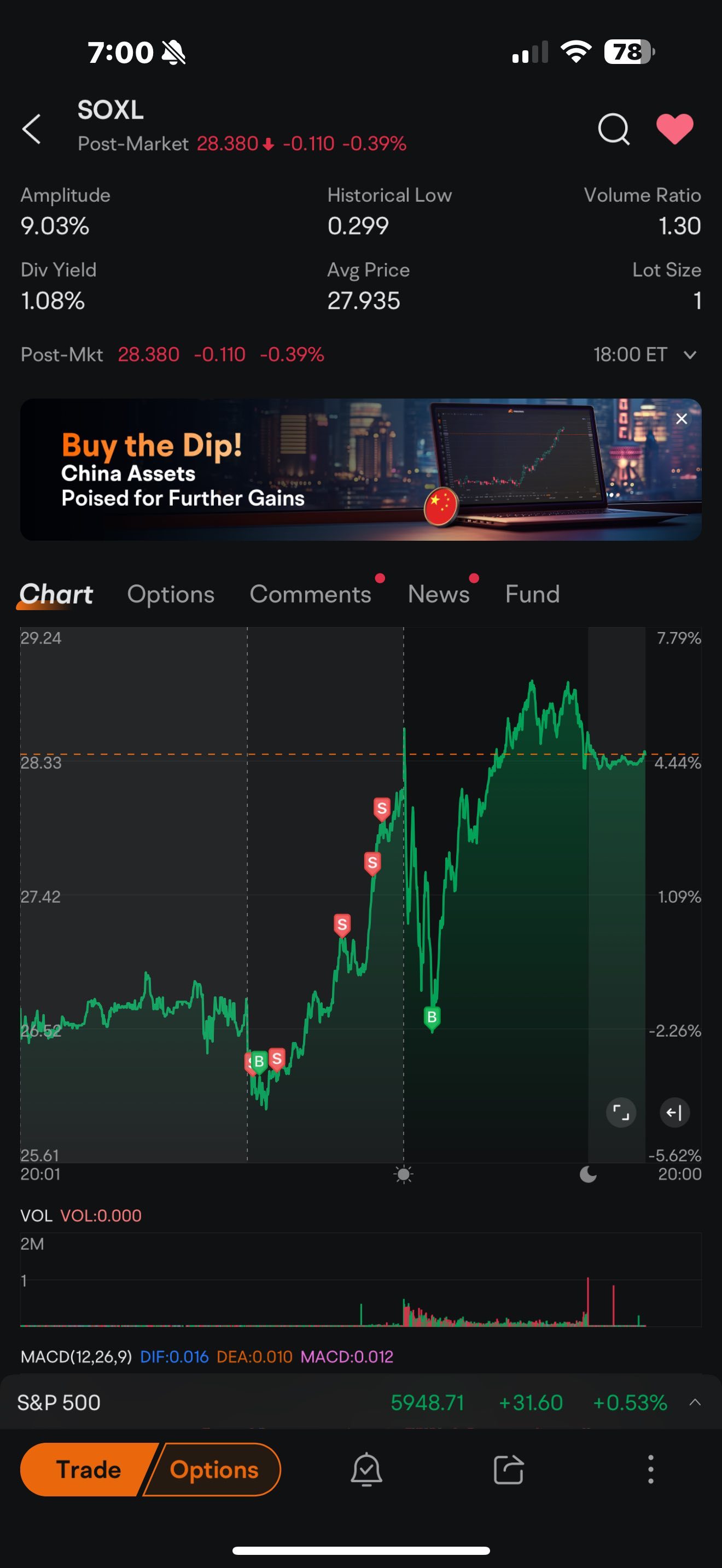 $Direxion Daily Semiconductor Bull 3x Shares ETF (SOXL.US)$ Gained a few shares of SOXL