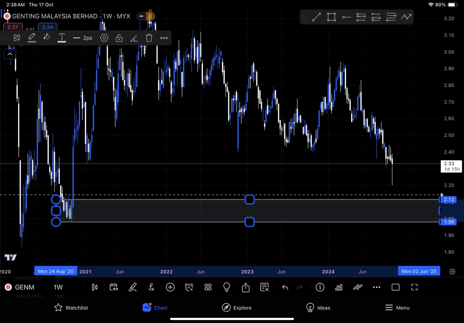 $GENM (4715.MY)$ 如果在区域内，您会有信心买入吗？