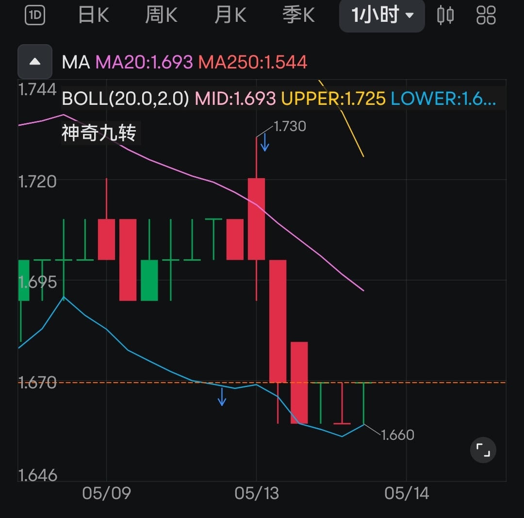 $MRDIY (5296.MY)$ 預判成功下了這麼多