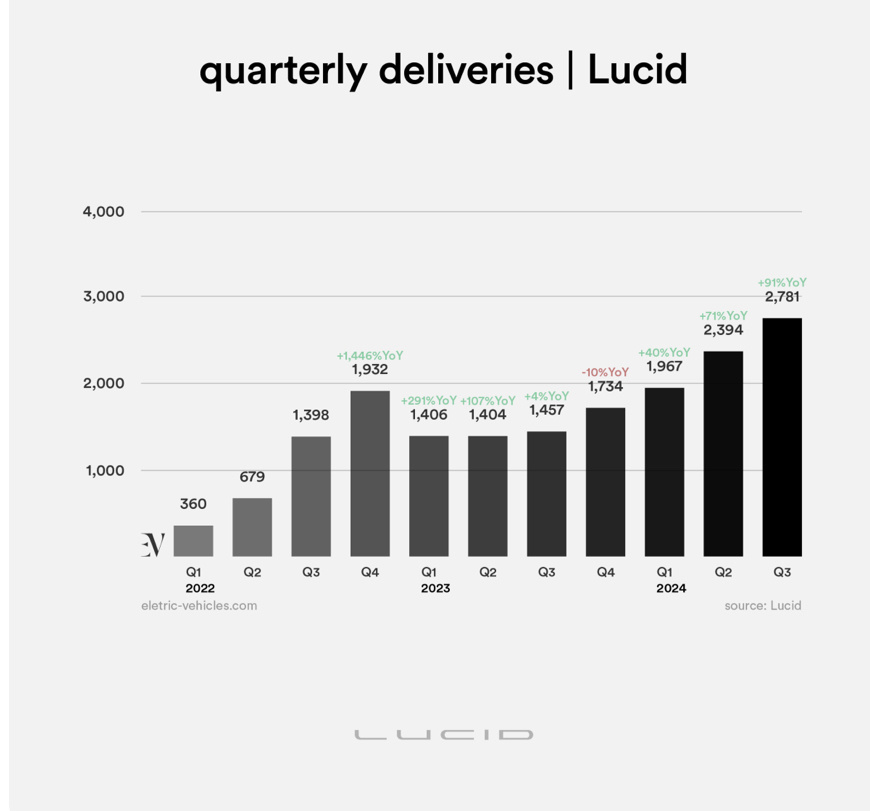 $ルーシッド・グループ (LCID.US)$ 大型の緑色のキャンドルの時間です✅