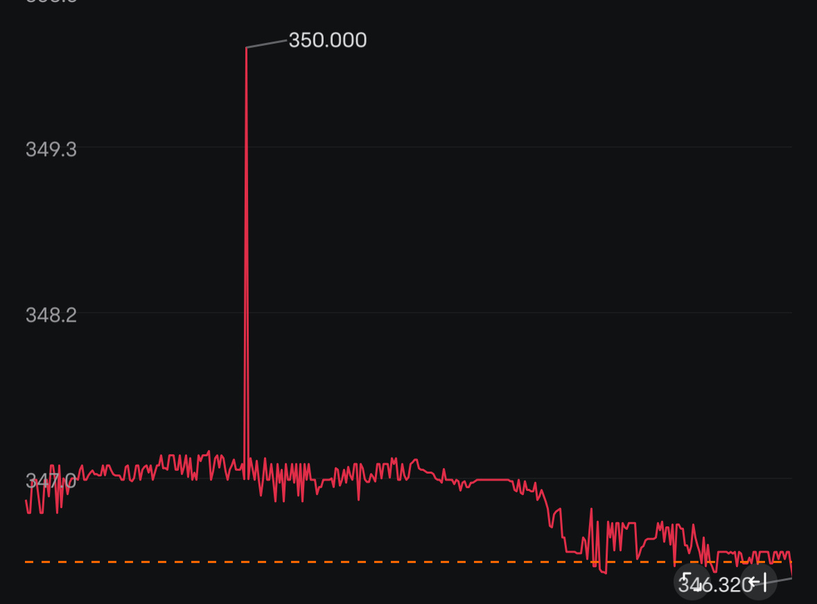 $特斯拉 (TSLA.US)$ 哇，有人意外卖出了350