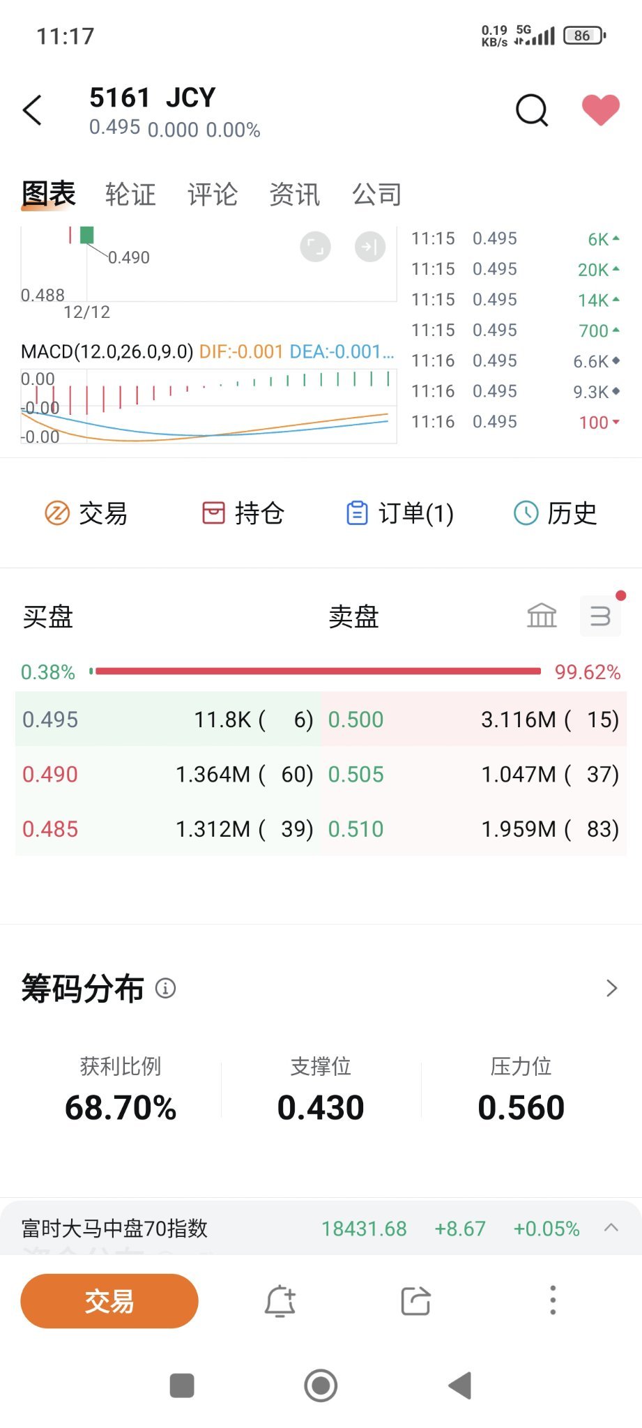 $JCY (5161.MY)$ 15个人3.1m的股票[流汗][流汗]看来老板要跑路咯[闭嘴][闭嘴]准备下去吧