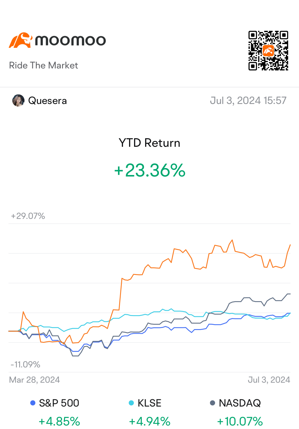 ♥️ $Taiwan Semiconductor (TSM.US)$ ♥️ $YTLPOWR (6742.MY)$ ♥️ looking forward with $NVIDIA (NVDA.US)$ Thank you $Futu Holdings Ltd (FUTU.US)$