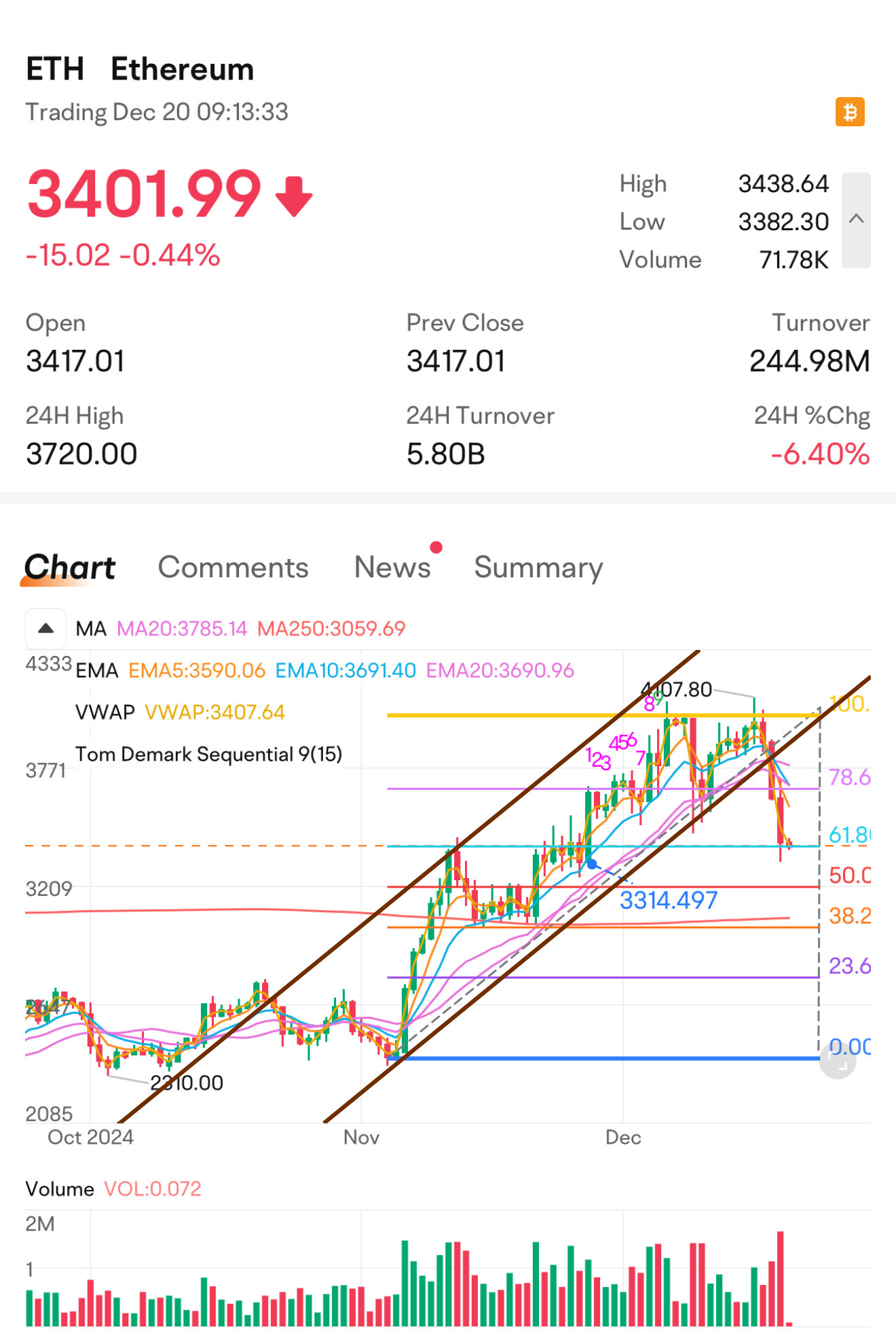 $以太坊 (ETH.CC)$ 支撑阻力位，斐波纳奇61.8