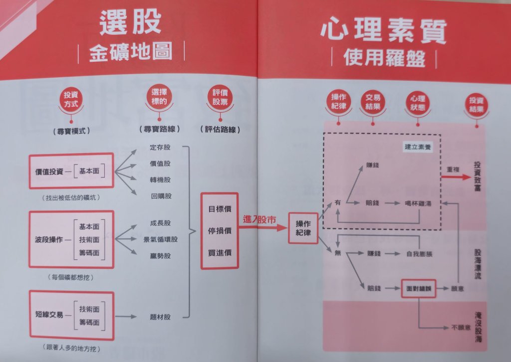 股票投資路線圖