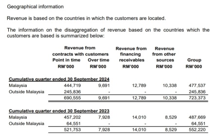 Revenue from Outside Malaysia