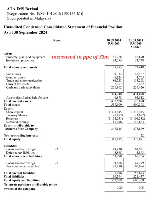 PPE incresed significantly from 48m to 81m