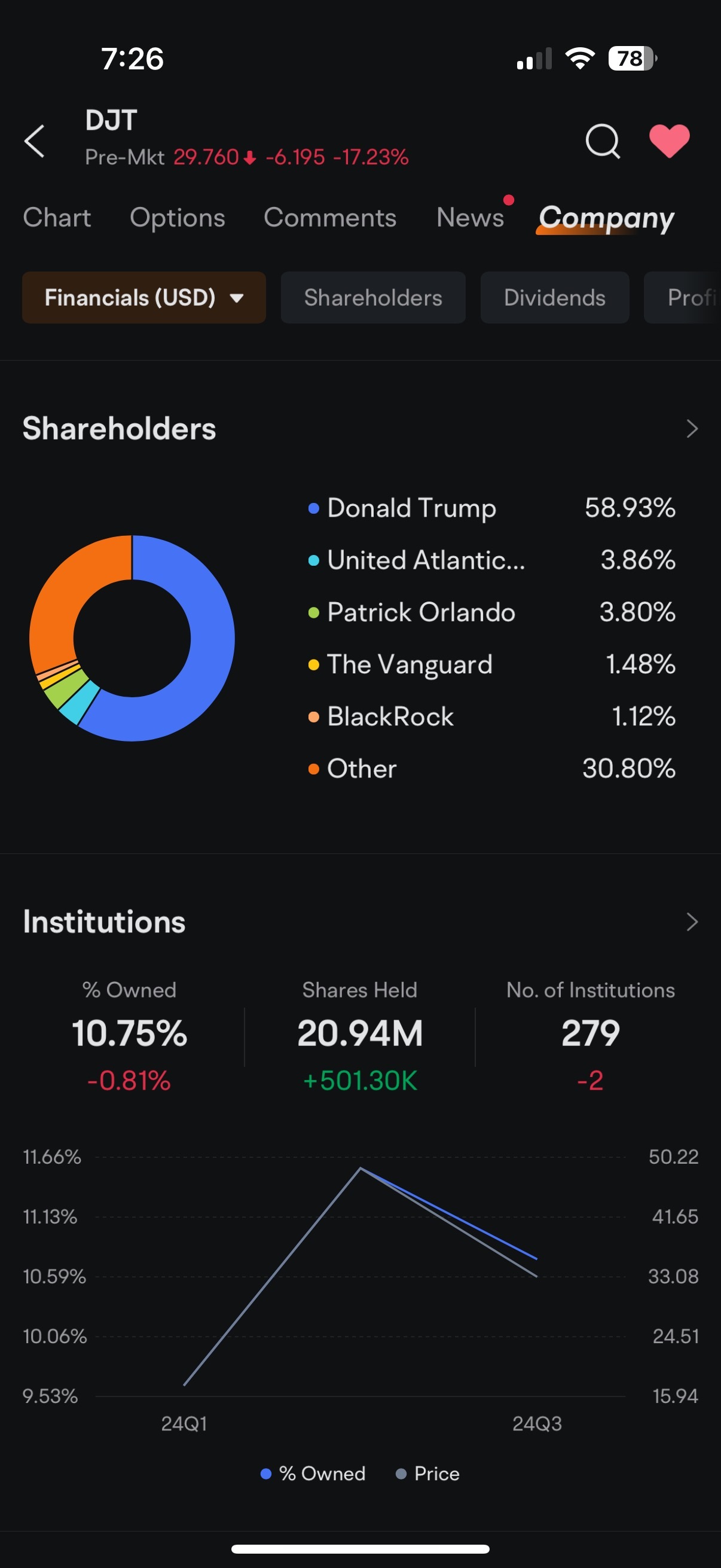 $特朗普媒体科技集团 (DJT.US)$ 股东持股百分比不管股价如何变动都保持不变，这不是很奇怪吗？