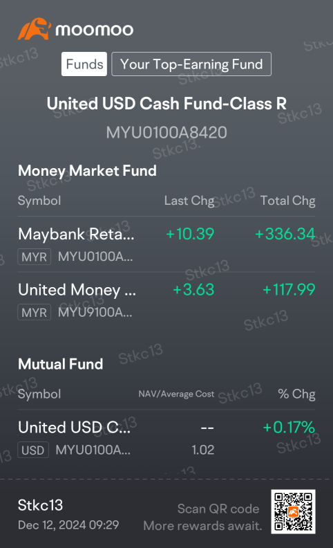 withdrew some to buy some shares, and cash plus still provides good guaranteed daily returns.. 💪🙏