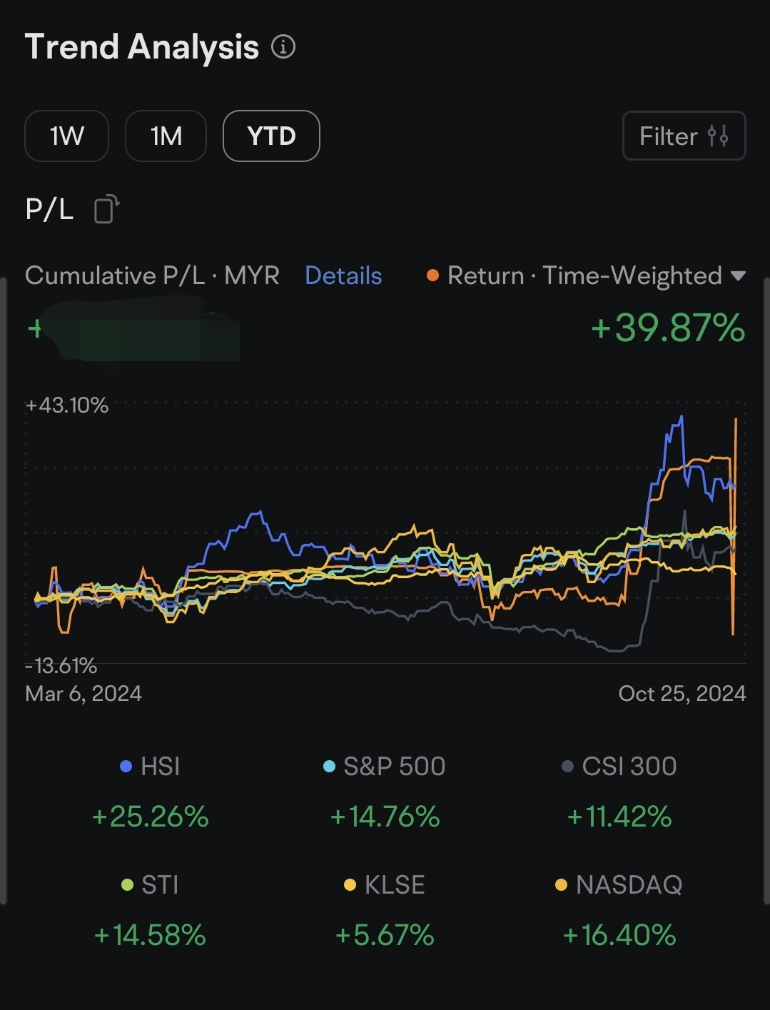 7个月的表现