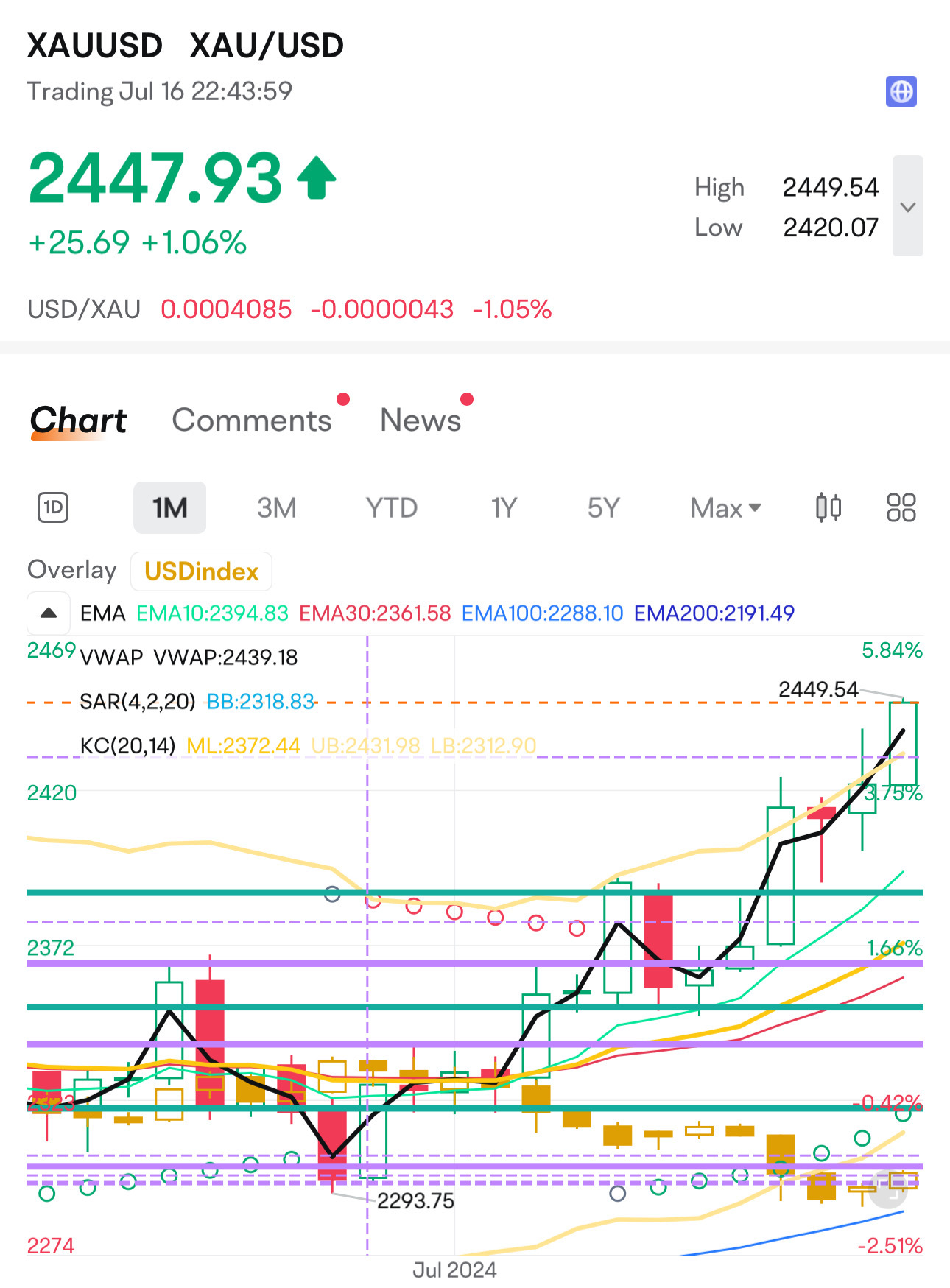 黃金測試更高高