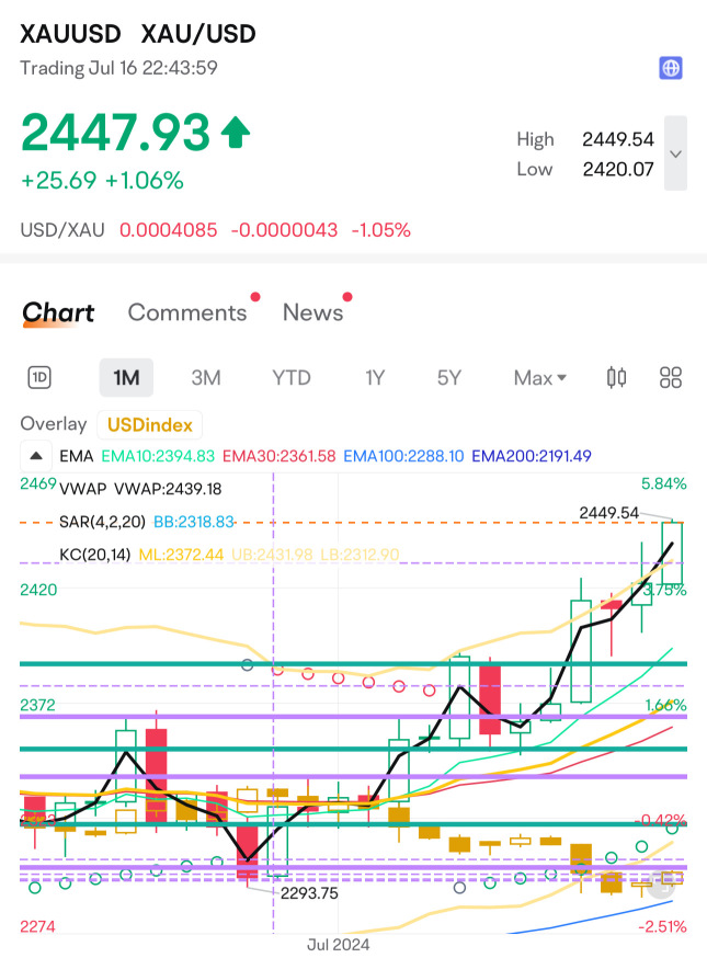 金价测试走高