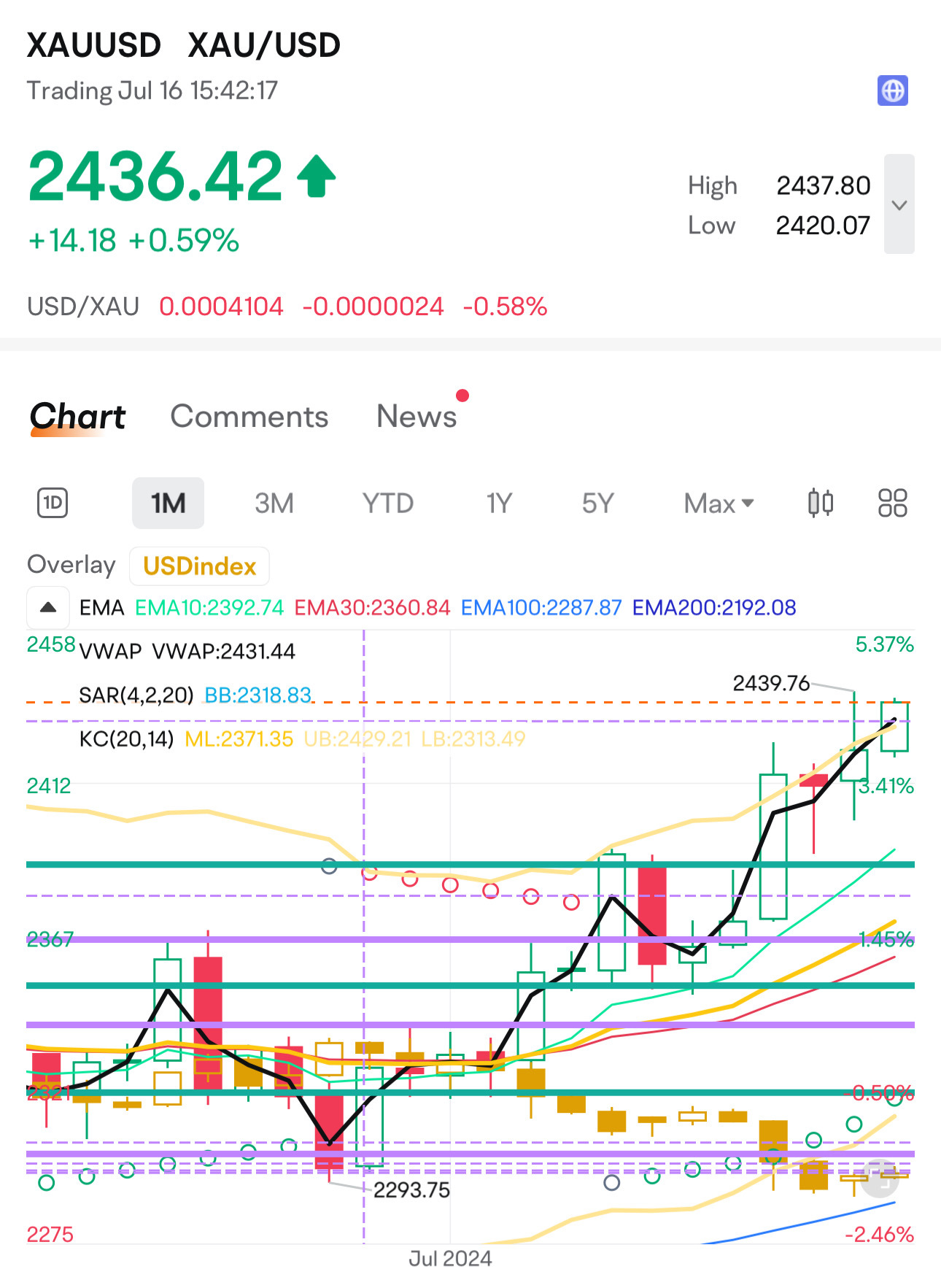 黃金測試更高的高點