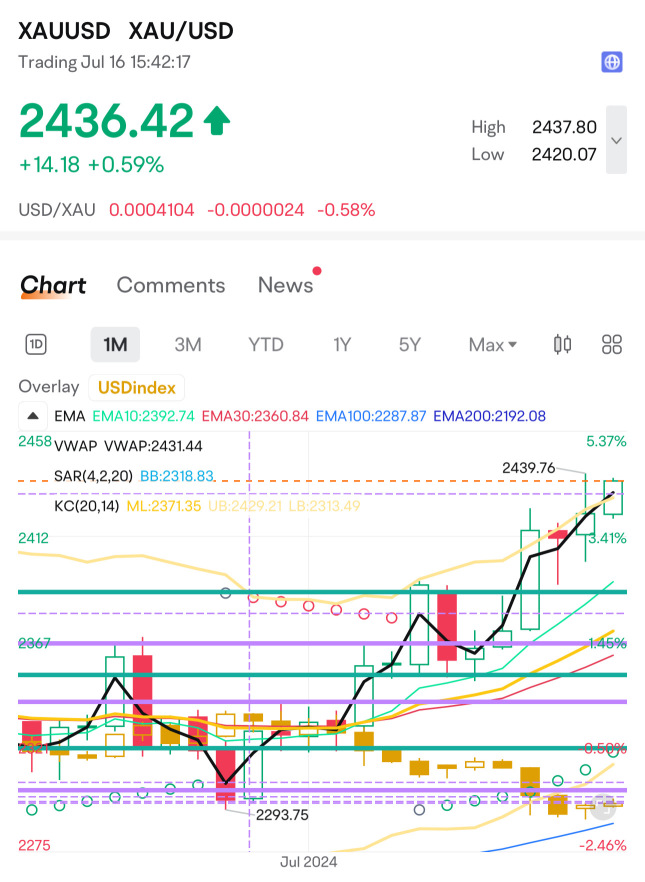 金价测试走高