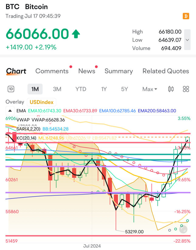 比特幣測試 66 萬