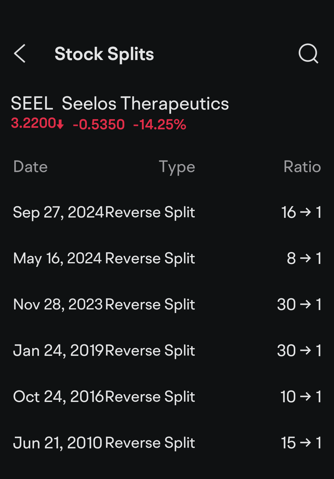 $Seelos Therapeutics (SEEL.US)$ 了解Seelos的運作方式。