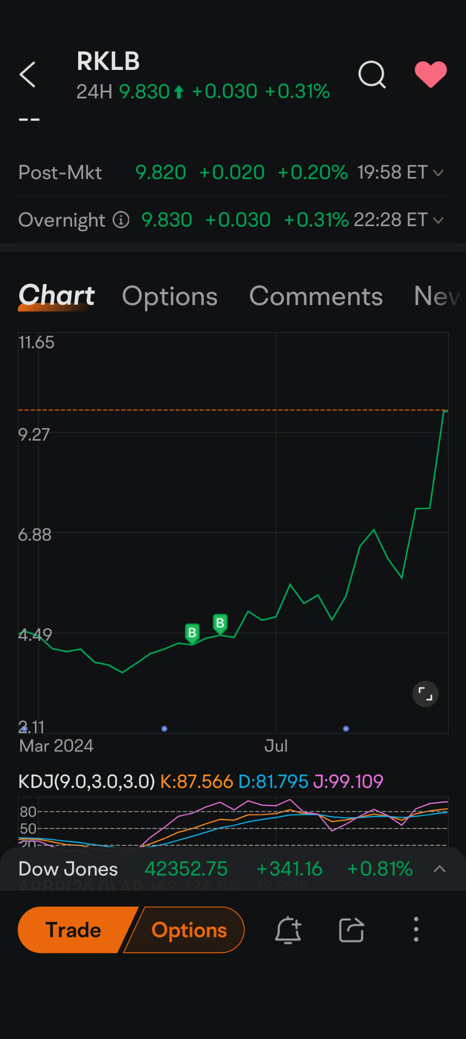 $Rocket Lab (RKLB.US)$ Wow 100% more UP N GO