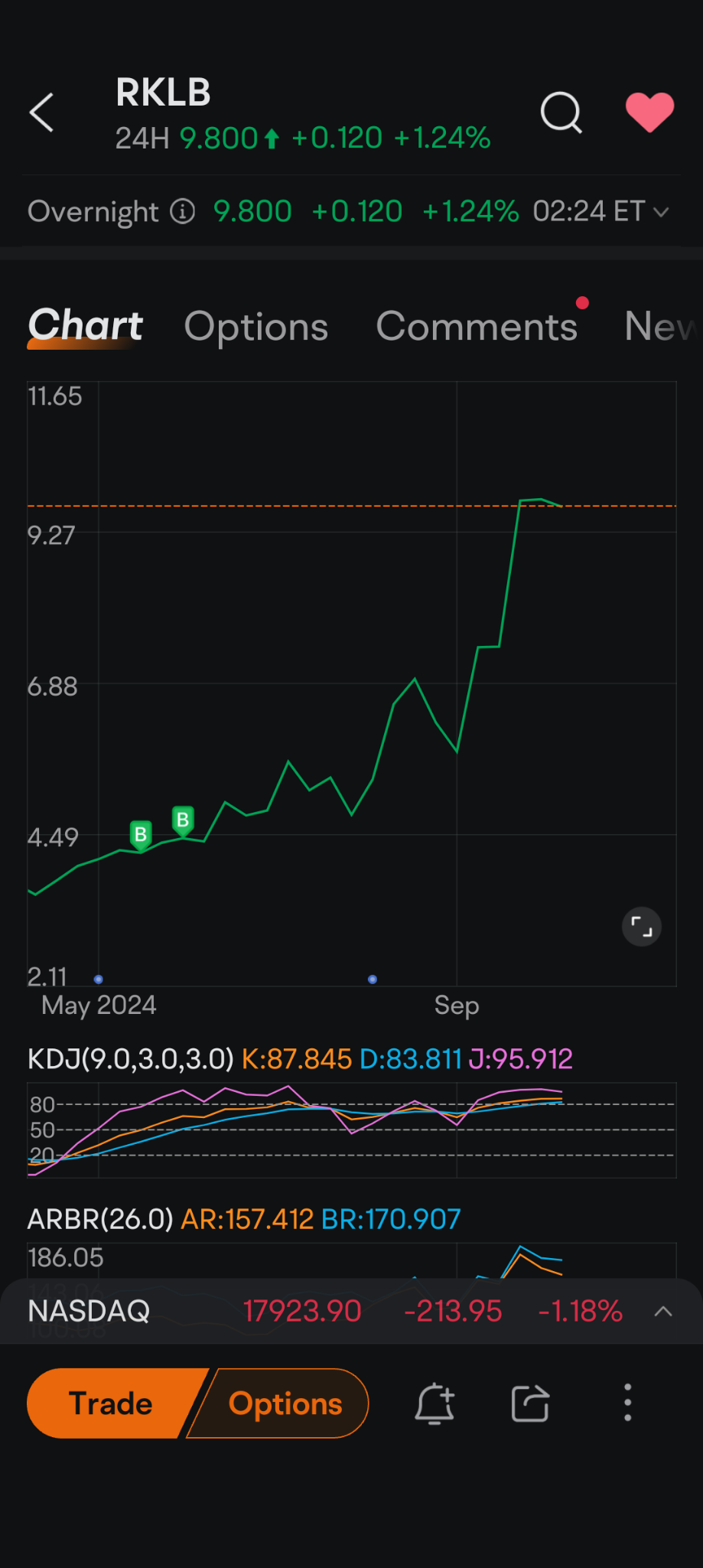 $Expion360 (XPON.US)$ 那天我在RS上警告过你，但有些愚蠢的人说我散播恐惧，阻止你卖出。如果你卖出，你可以以折扣价买回。我不像他说的那样是个失败者。我很早就卖掉以损失34美元，现在用剩下的钱再买其他东西，看到我的截图。