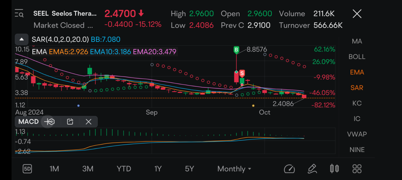 $Seelos Therapeutics (SEEL.US)$ RS股价下跌并迅速下跌，就像他们过去六七个月一次又一次做的那样，过一段时间RS再看看即将到来的稀释。