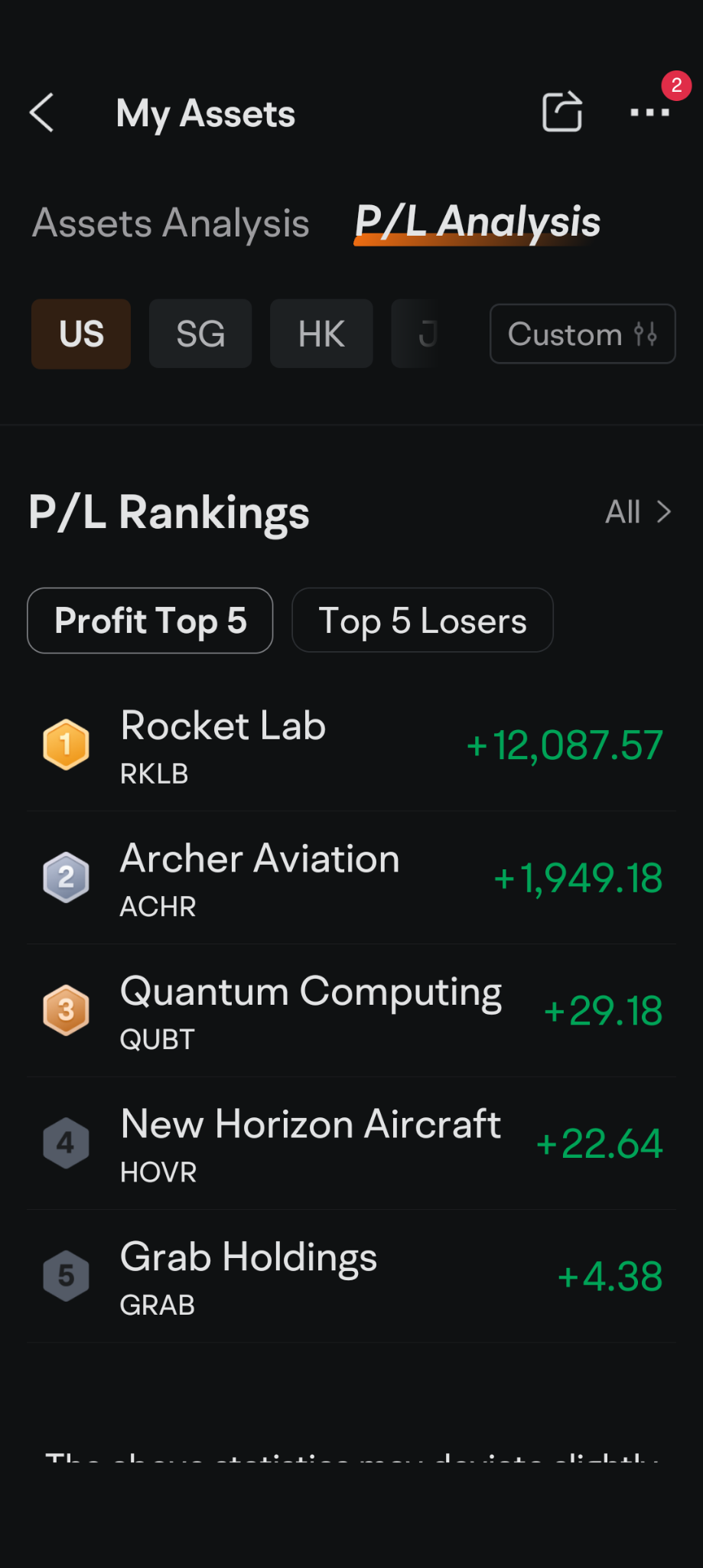 $Rocket Lab (RKLB.US)$ This is my best gain in RKLB and also my worst nightmare in $Singlepoint