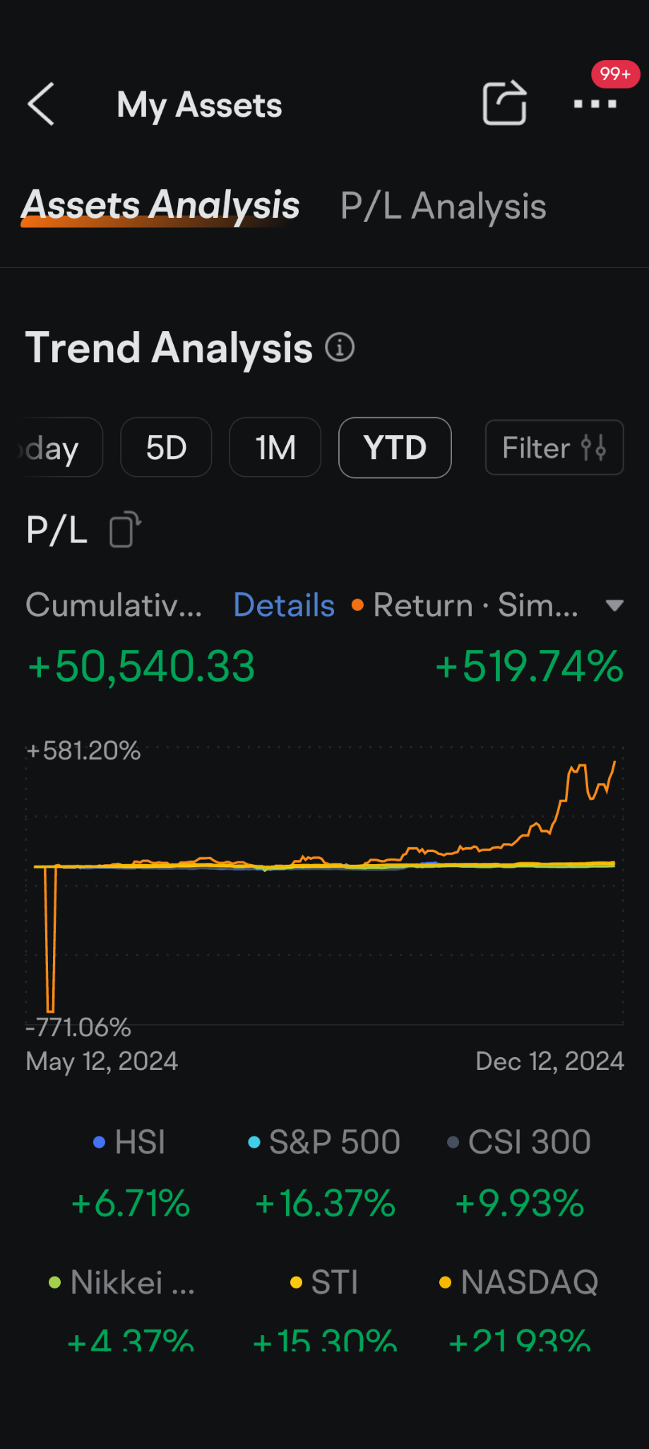 $SEALSQ Corp (LAES.US)$ From day one to today my investment return 519×%