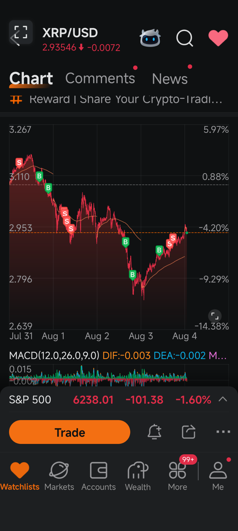 XRP/USD (XRPUSD.CC)$ Expected to drop a little,wait for ope... - moomoo  Community
