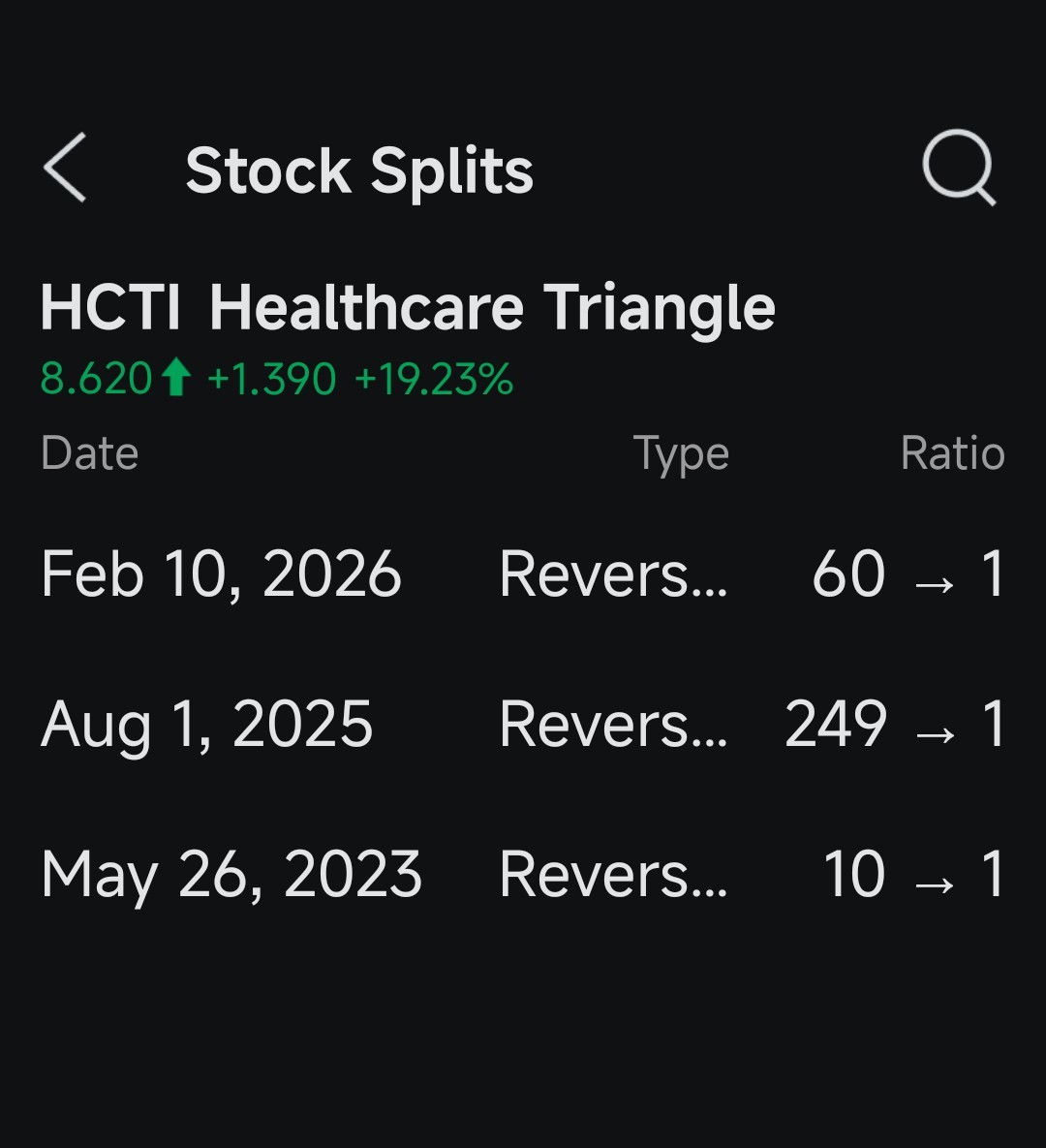 $Healthcare Triangle (HCTI.US)$ 這玩意能漲到$10嗎？他們反向分割（RS）回分後又進行了多少次反向分割（RS）。