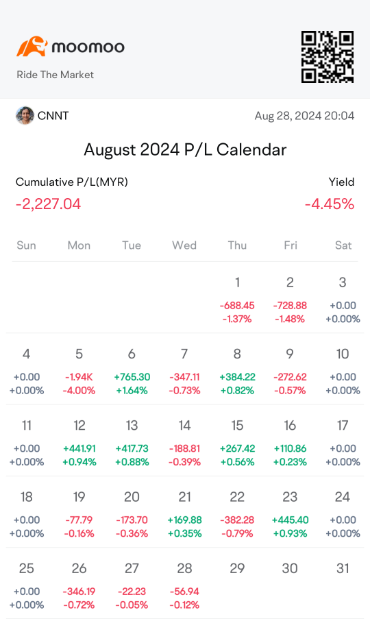 8月盈亏挑战：这个月我进行了多少次交易？嗯，我进行了..