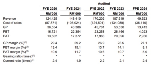 2024年9月のマレーシアのipo