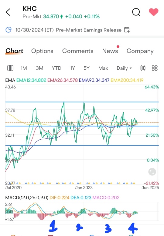 Chart Talks| Kraft-Heinz