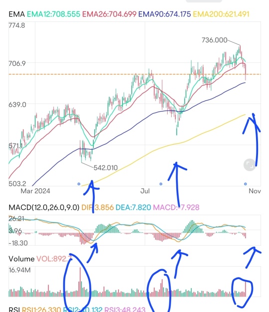 One of the early signs of an impending bearish market?