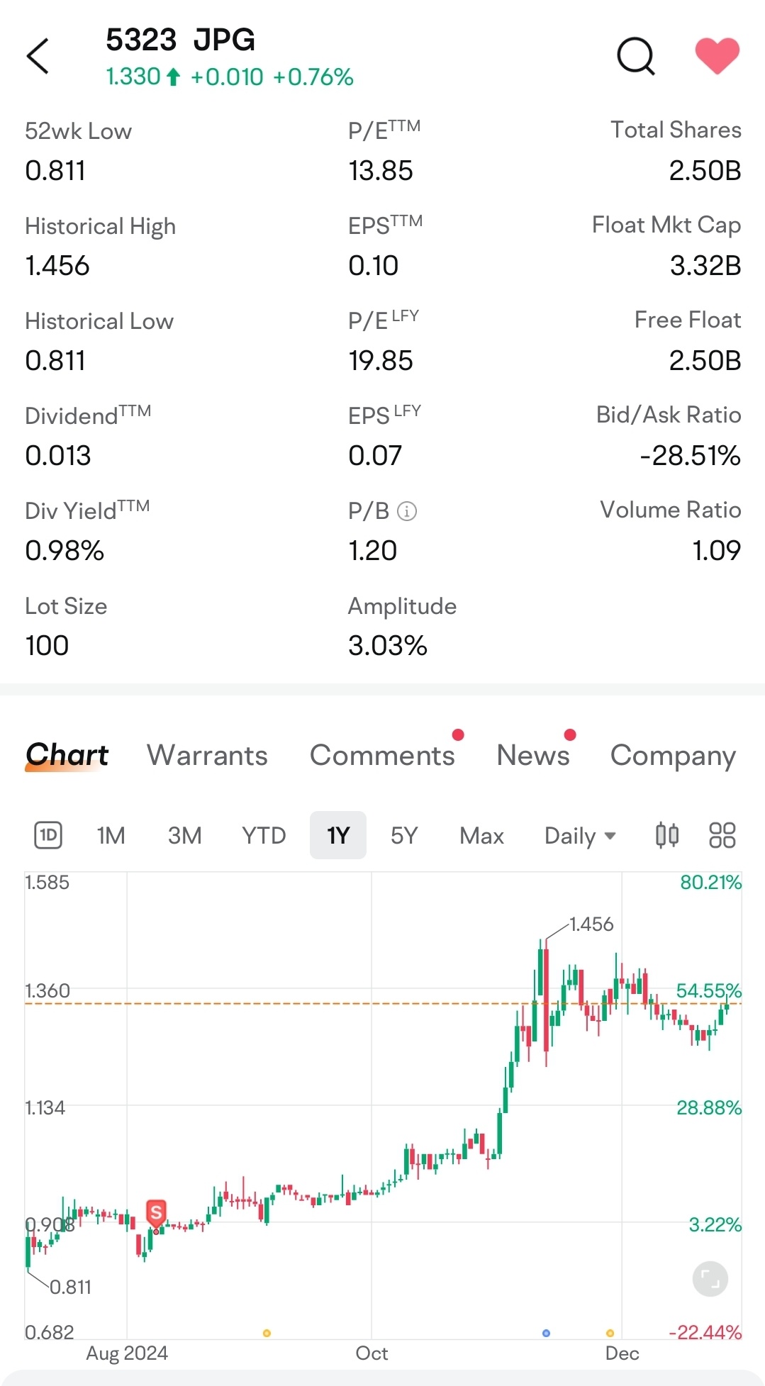 我的2024年IPO體驗 