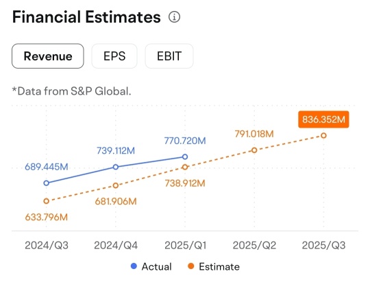 SOFI 2025年第一季度每股收益