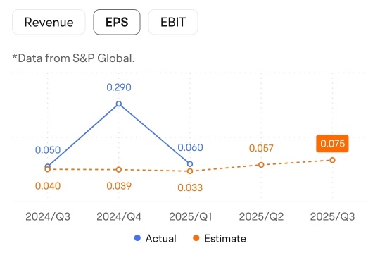 SOFI 2025年第一季度每股收益