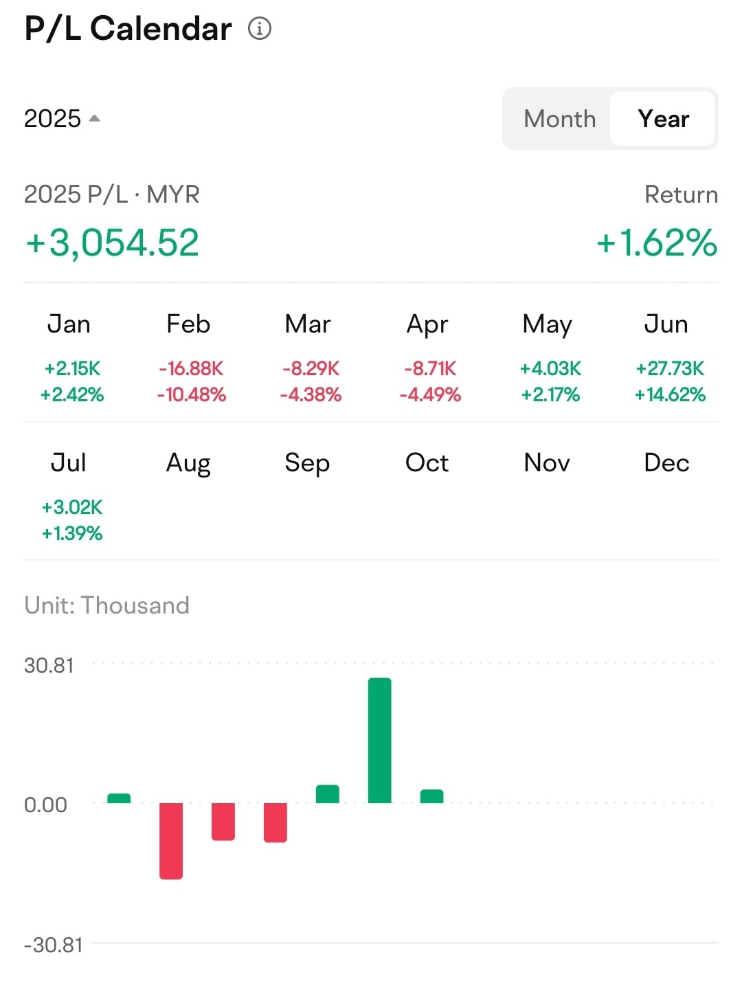 Trying to find an investment method that works best with my personal style