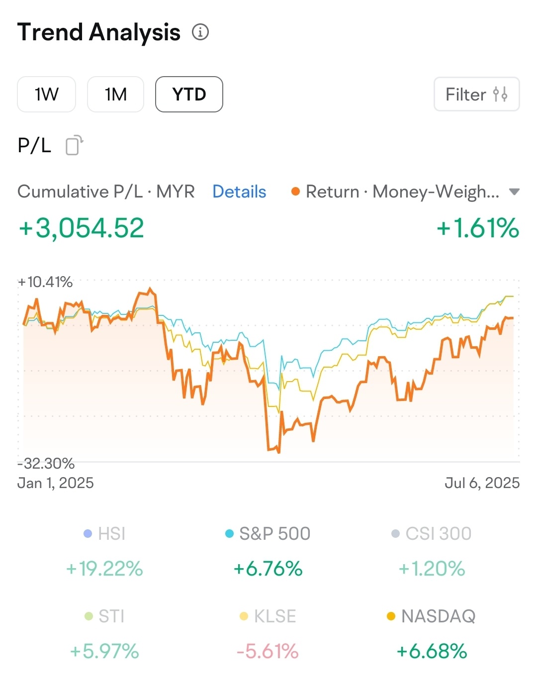 Returns vs. market YTD