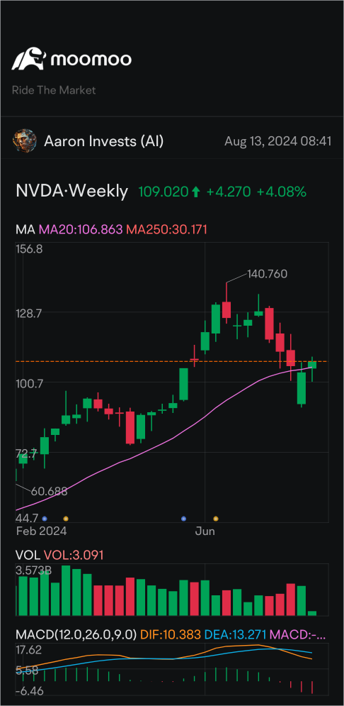 Recovery or Trap to the dip?