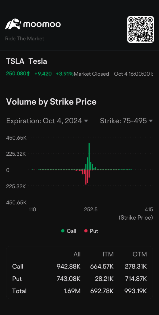 Tesla Looking Bullish despite all odds about bearish Technicals.