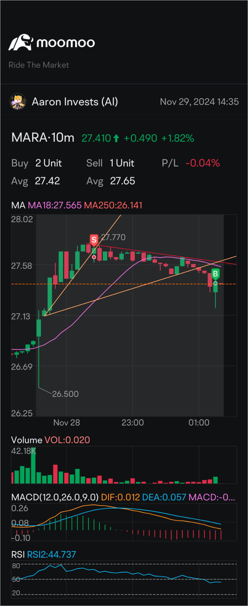 MARA达到了30的最高点吗？ - moomoo 社区