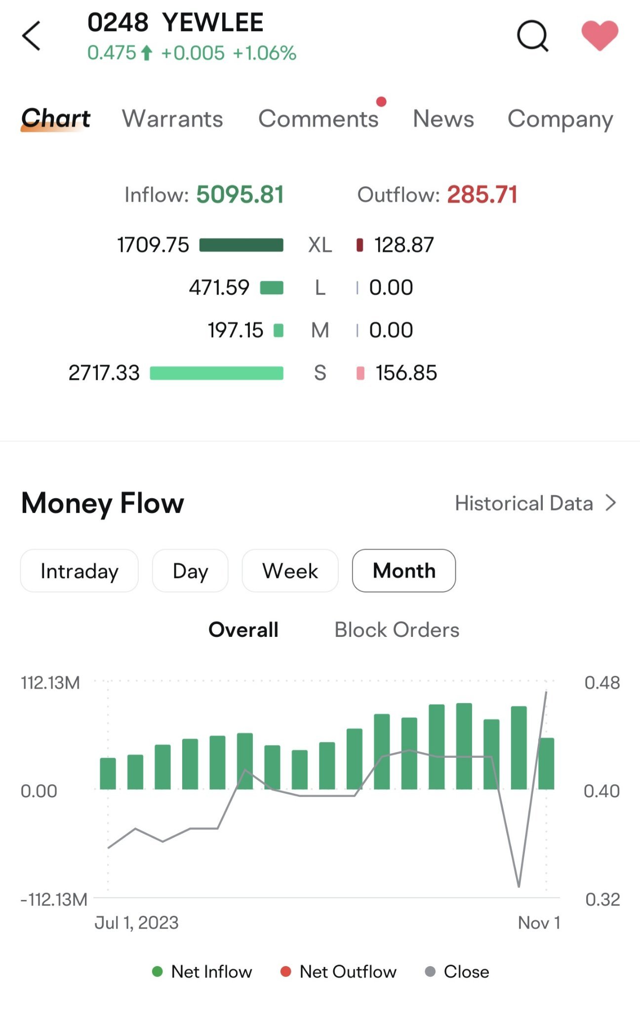 $YEWLEE (0248.MY)$ 只有资金流入并在15个月内直接分享的公司非常罕见