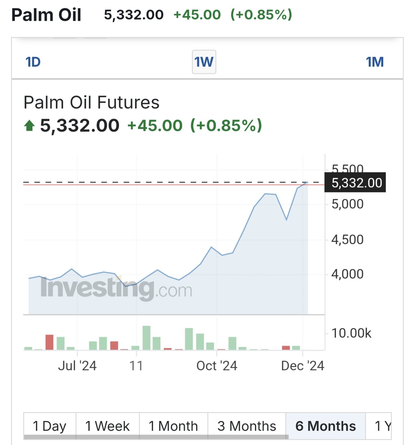 $JPG (5323.MY)$ 可以等待1.3的良好買入看漲。所有正面數據都會使其反彈 之前提到這隻股票傾向於在1.3-1.4之間波動 CPO期貨已經比幾周前上漲，JPG下跌的原因是馬來西亞僱員公積金基金（KWSP）和全國公積金基金（KWAP）的買賣活動。這將使下一個財務報告更好  L1支撐位爲1.3 L2壓力位爲1....