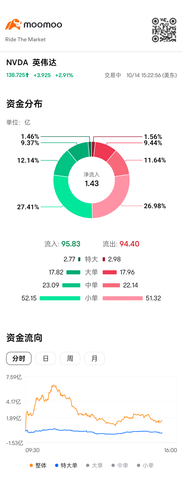 $英偉達 (NVDA.US)$ 已經半小時了，每當一拉高，特大單，大單資金就會流出增加，難道是要開始割韭菜了嗎？