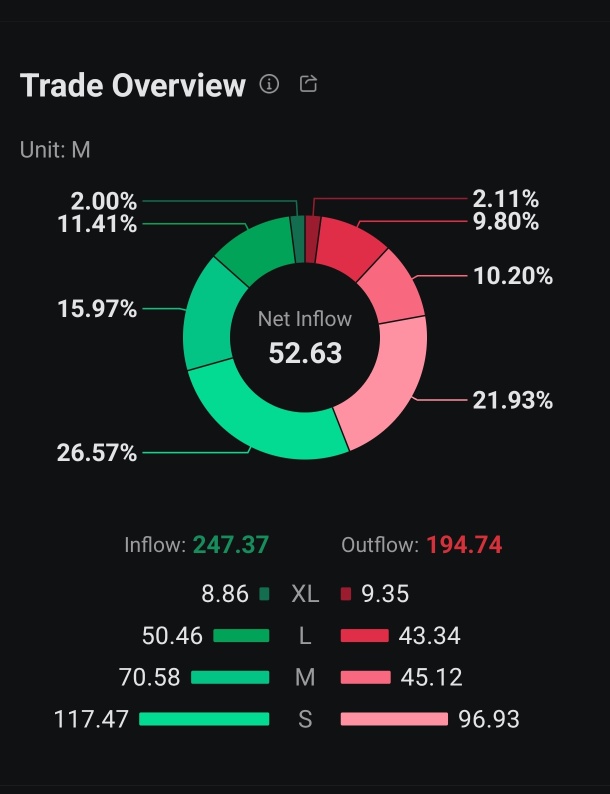 Inflow Increased.