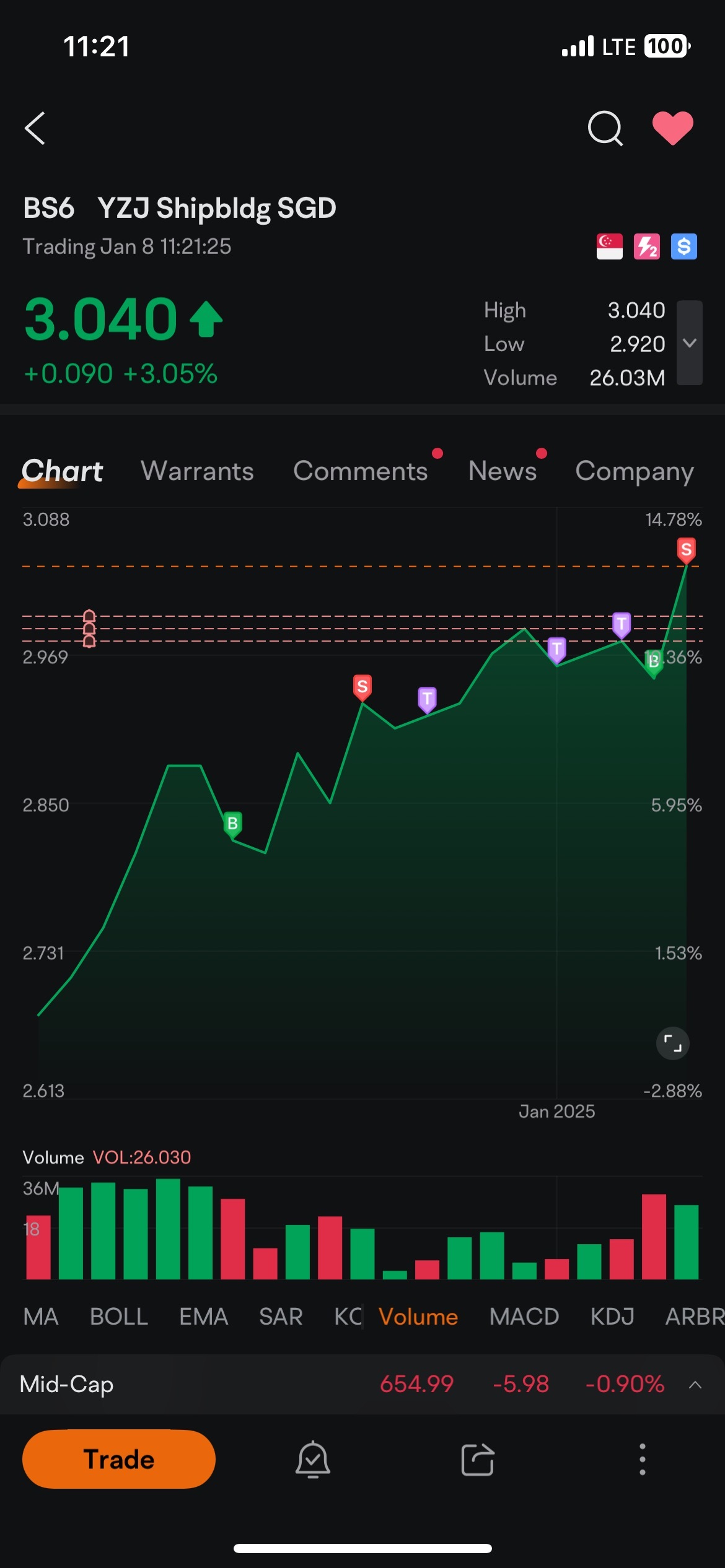 psychological barrier of 3 is broken so yay  🤩🥳  huge inflows today after all.