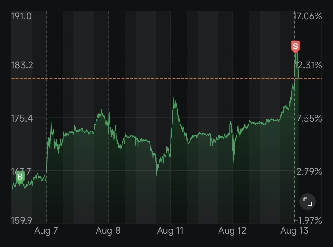 $美國超微公司 (AMD.US)$ 第一次能夠在低點買入並在高點賣出，感謝AMD