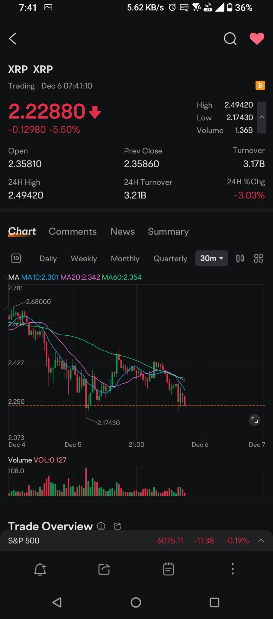 $XRP (XRP.CC)$ NFA, here is what I think, this trendline had been broke twice signaling a short term bearish. But long term still consolidating between 2.2-2.91...