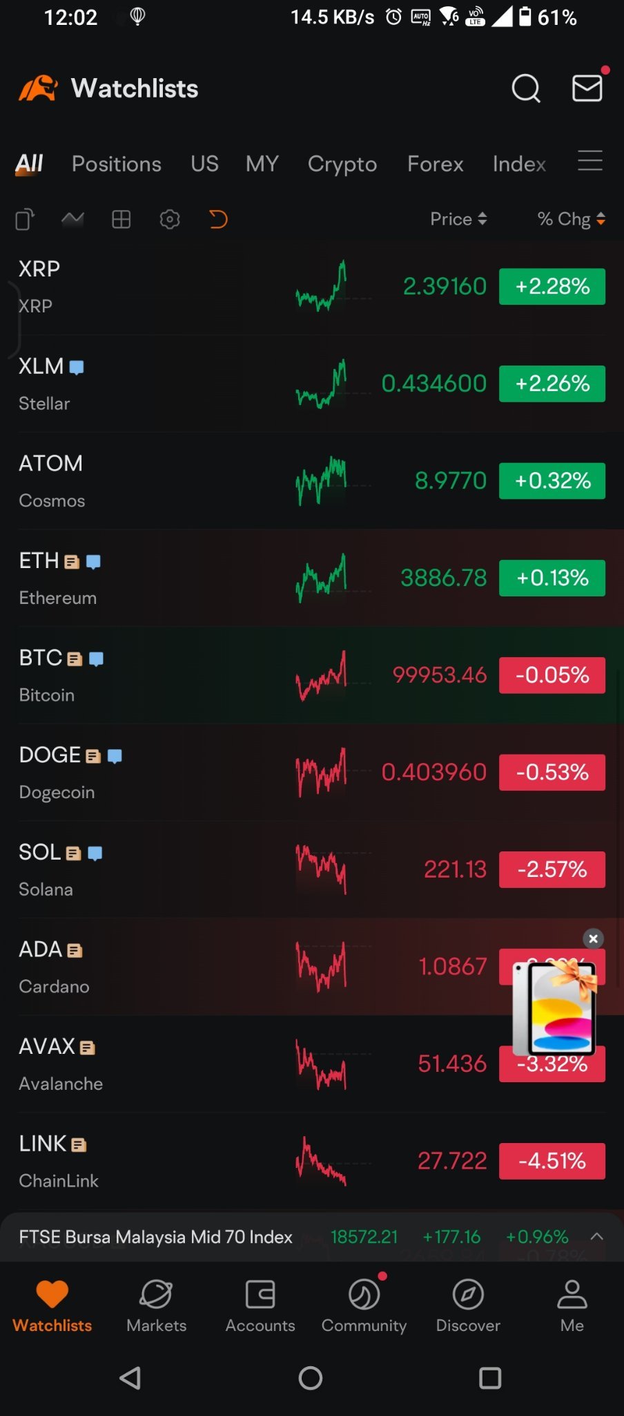 瑞波币(XRP.CC)$ 比特币下跌导致所有加密货币下跌，这就是全部。 这也意味着我们仍处于比特币的主导地位，并且尚... - moomoo 社区